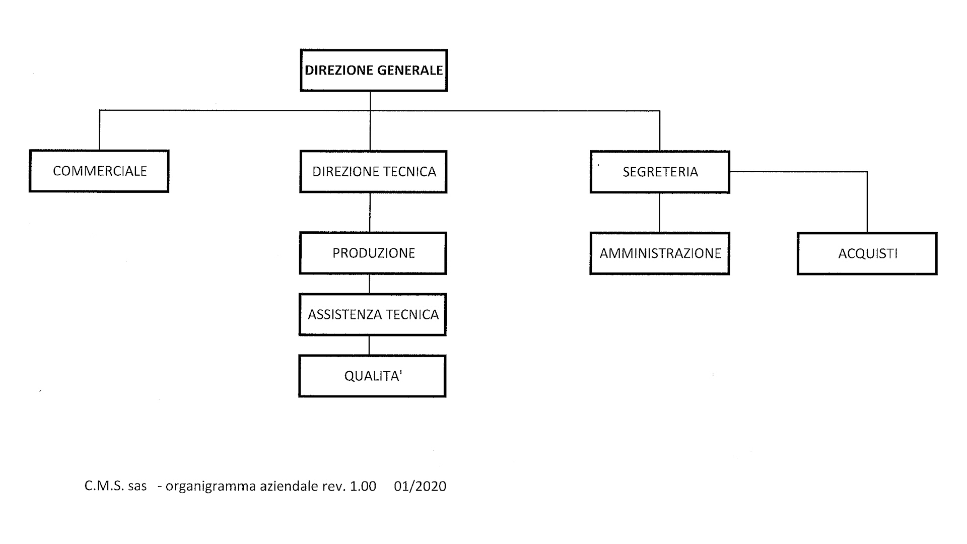 Organigramma aziendale